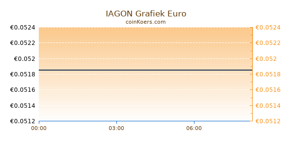 IAGON Grafiek Vandaag