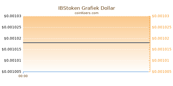 IBStoken Grafiek Vandaag