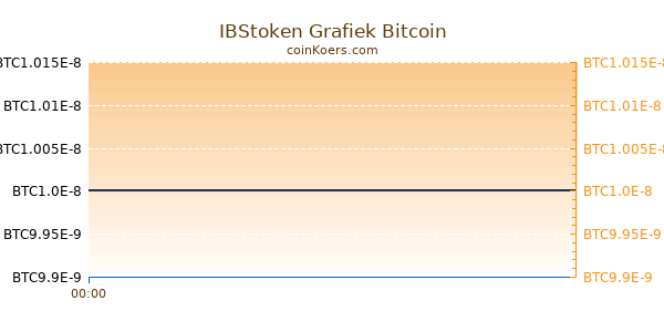 IBStoken Grafiek Vandaag