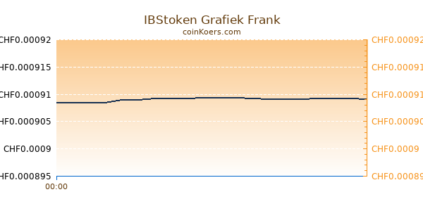 IBStoken Grafiek Vandaag