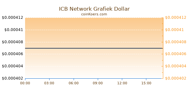 ICB Network Grafiek Vandaag