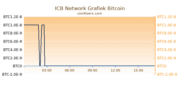 ICB Network Grafiek Vandaag