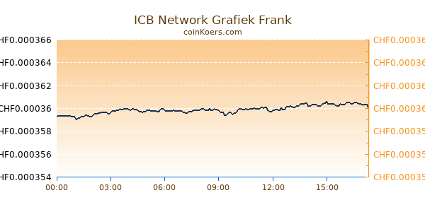 ICB Network Grafiek Vandaag