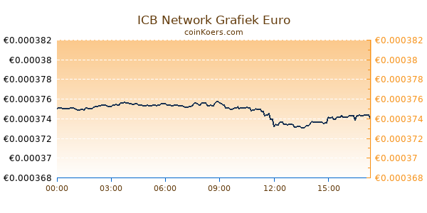 ICB Network Grafiek Vandaag