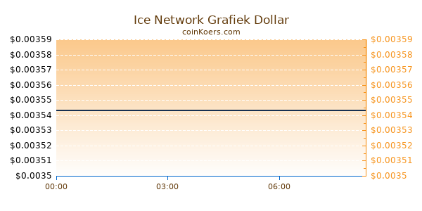 Ice Network Grafiek Vandaag