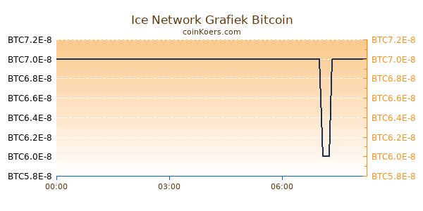 Ice Network Grafiek Vandaag