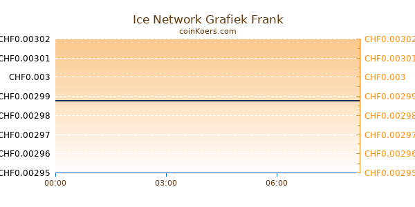 Ice Network Grafiek Vandaag