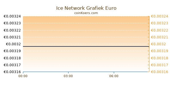 Ice Network Grafiek Vandaag