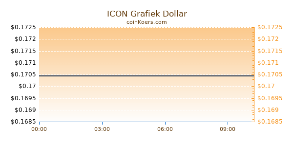 ICON Grafiek Vandaag