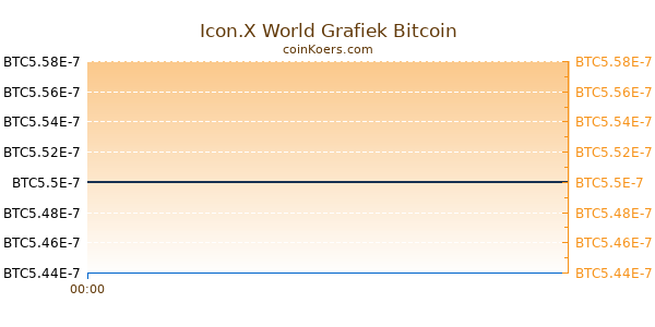 Icon.X World Grafiek Vandaag