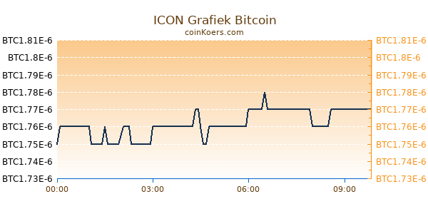 ICON Grafiek Vandaag