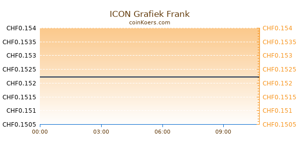 ICON Grafiek Vandaag