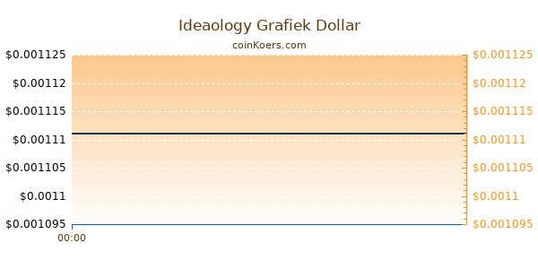 Ideaology Grafiek Vandaag