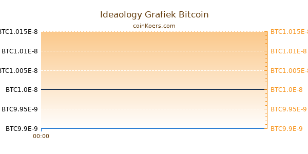 Ideaology Grafiek Vandaag