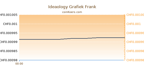 Ideaology Grafiek Vandaag