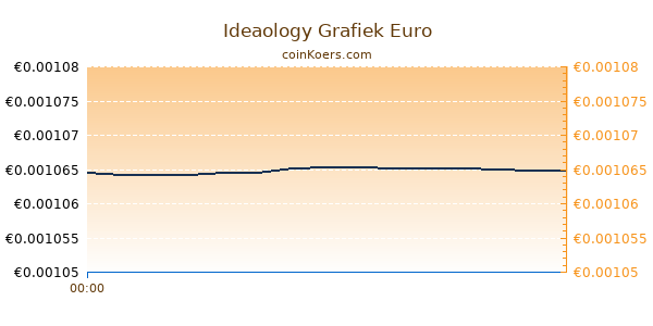 Ideaology Grafiek Vandaag