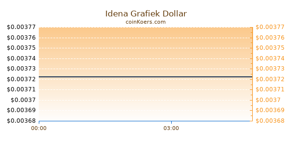 Idena Grafiek Vandaag