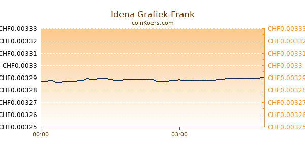 Idena Grafiek Vandaag