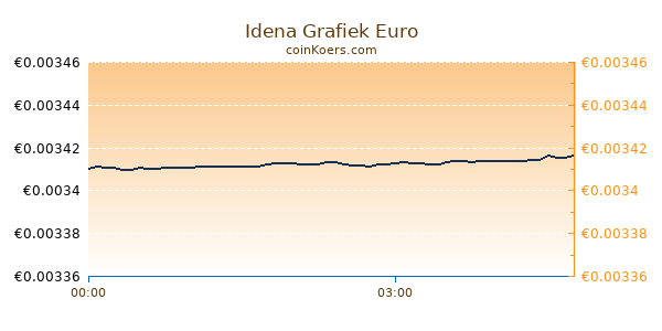 Idena Grafiek Vandaag