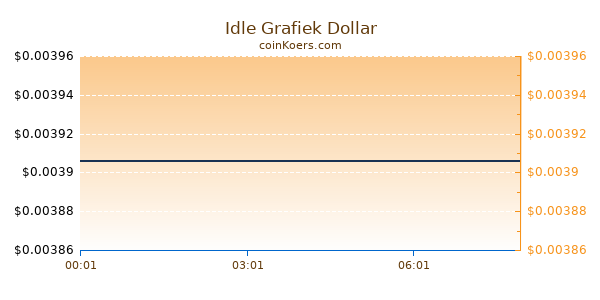 Idle Grafiek Vandaag