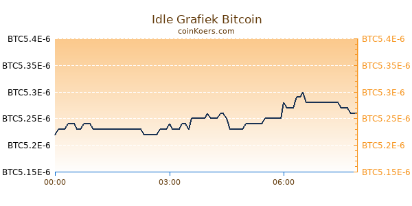 Idle Grafiek Vandaag