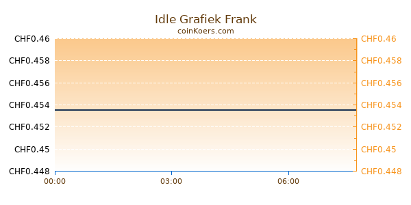 Idle Grafiek Vandaag