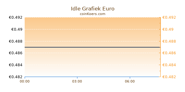 Idle Grafiek Vandaag