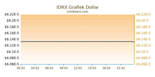 IDRX Grafiek Vandaag