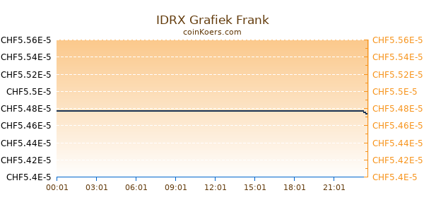 IDRX Grafiek Vandaag