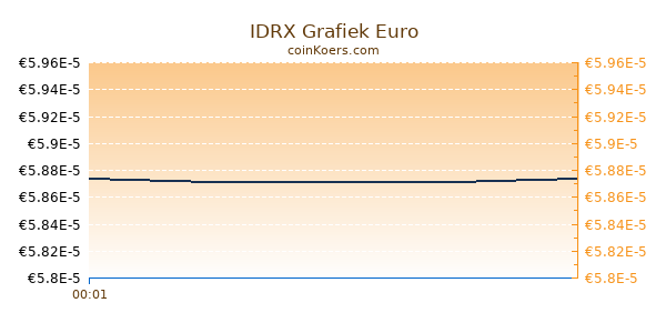 IDRX Grafiek Vandaag