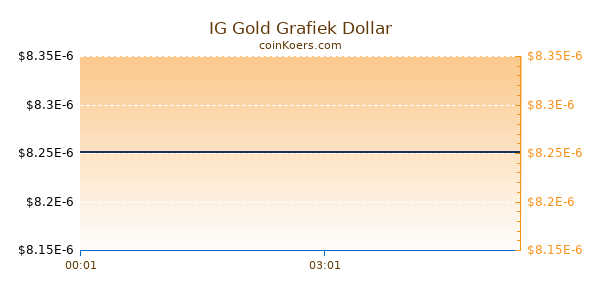 IG Gold Grafiek Vandaag