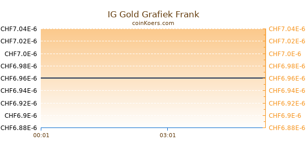 IG Gold Grafiek Vandaag