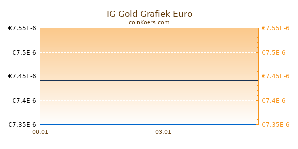 IG Gold Grafiek Vandaag