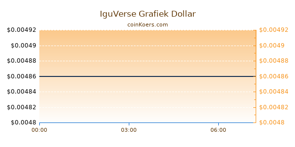 IguVerse Grafiek Vandaag