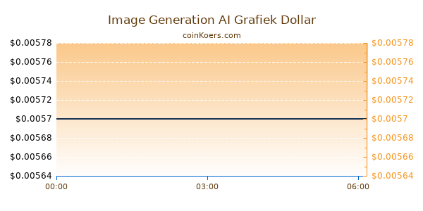 Image Generation AI Grafiek Vandaag