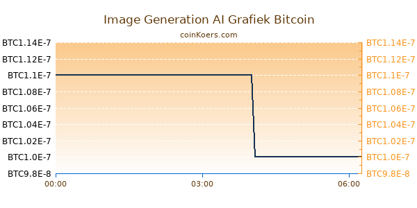 Image Generation AI Grafiek Vandaag