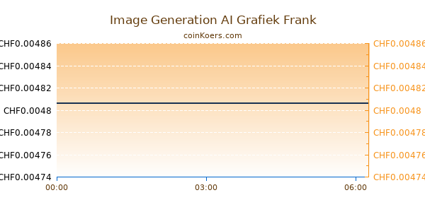 Image Generation AI Grafiek Vandaag