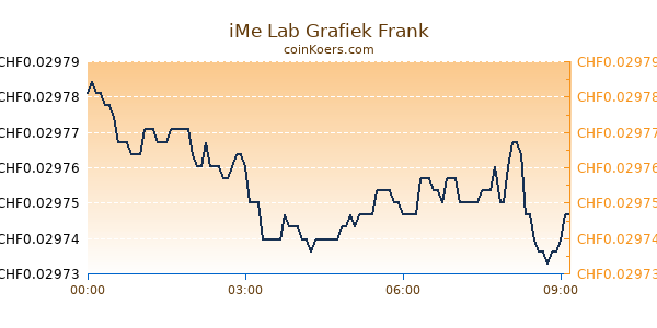 iMe Lab Grafiek Vandaag