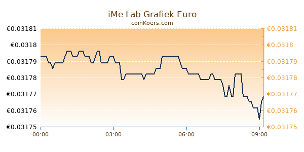 iMe Lab Grafiek Vandaag
