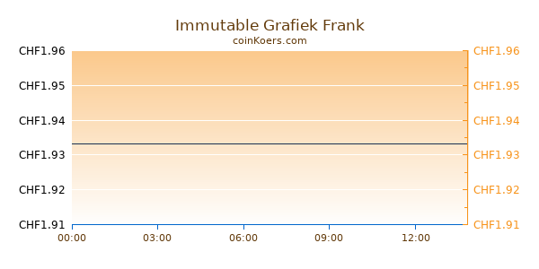 Immutable X Grafiek Vandaag