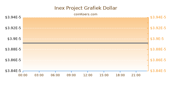 Inex Project Grafiek Vandaag