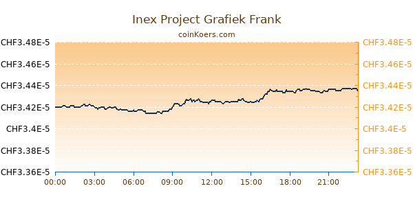 Inex Project Grafiek Vandaag