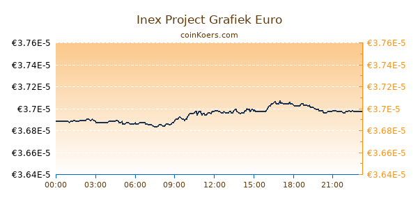 Inex Project Grafiek Vandaag