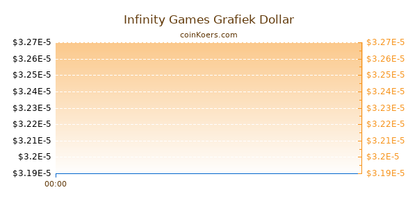 Infinity Games Grafiek Vandaag