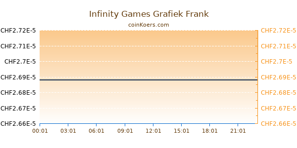 Infinity Games Grafiek Vandaag