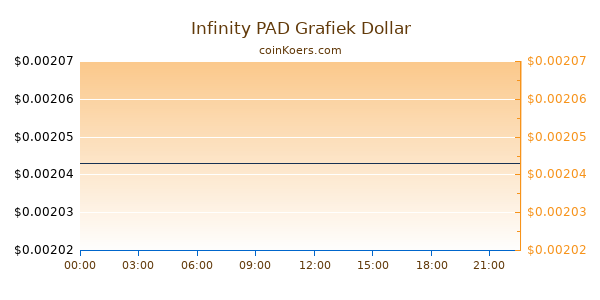 Infinity PAD Grafiek Vandaag