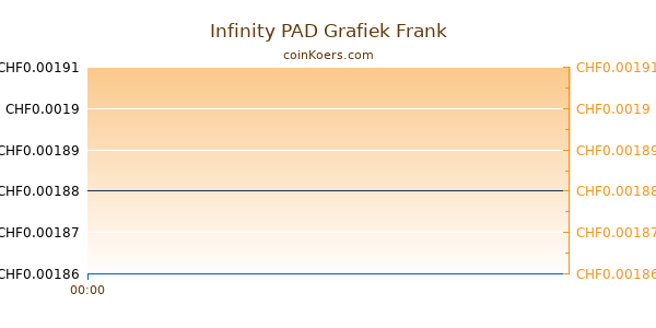 Infinity PAD Grafiek Vandaag