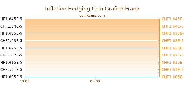 Inflation Hedging Coin Grafiek Vandaag