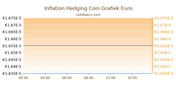 Inflation Hedging Coin Grafiek Vandaag