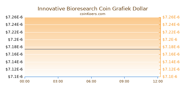 Innovative Bioresearch Coin Grafiek Vandaag
